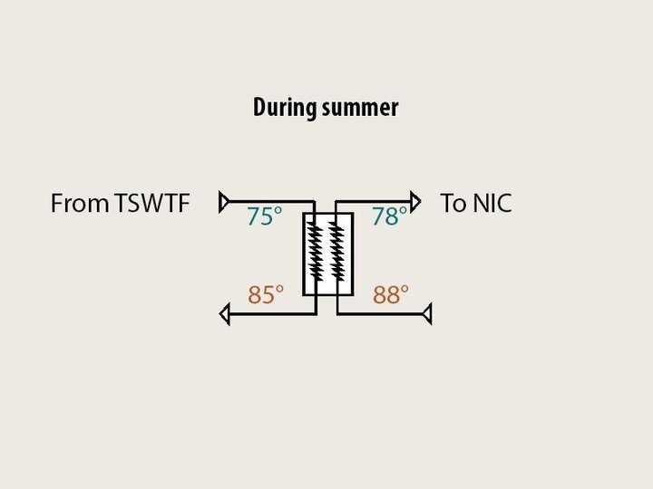 Summer temp difference