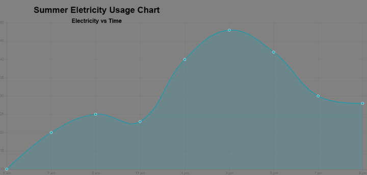 Summer Electric Usage chart