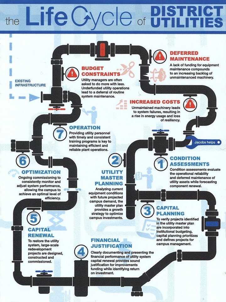 District Utilities Life Cycle